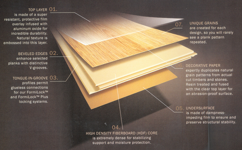 Laminate Flooring Composition